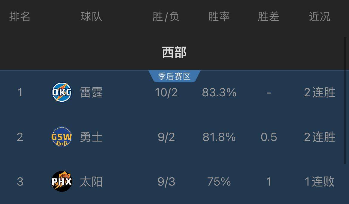 西部前三格局改變！雷霆贏球升至第一&太陽(yáng)輸球送勇士上到第二